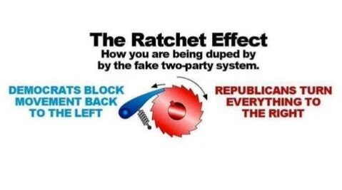 The ratchet effect: (image of a ratchet and a gear locked by the ratchet. The ratchet is labeld blue, the movement to the right red) Image text: Democrats block movement to the left, Republicans turn everything to the right.