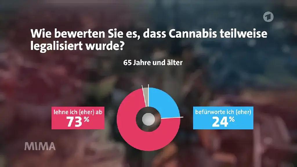 65 Jahre und älter: Wie bewerten Sie es, dass Cannabis teilweise legalisiert wurde? lehne ich (eher) ab: 73%. befürworte ich (eher): 24% 