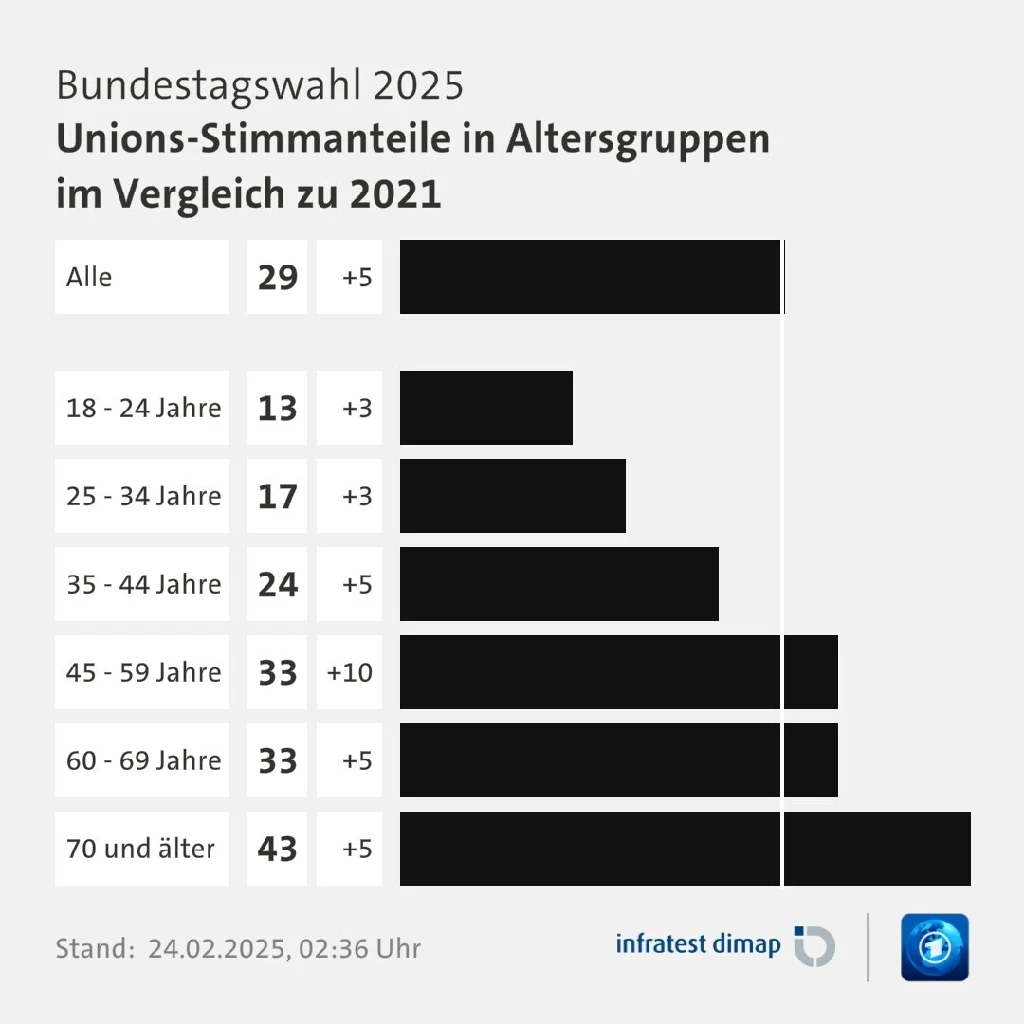 Altersverteilung der CDU Wähler bei der letzten Bindestagswahl.43% der über 70 Jährigen wählten CDU