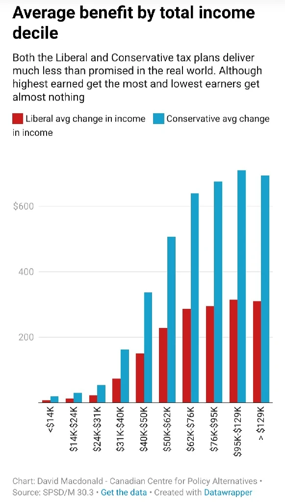 Benefit of Proposed Tax Cuts