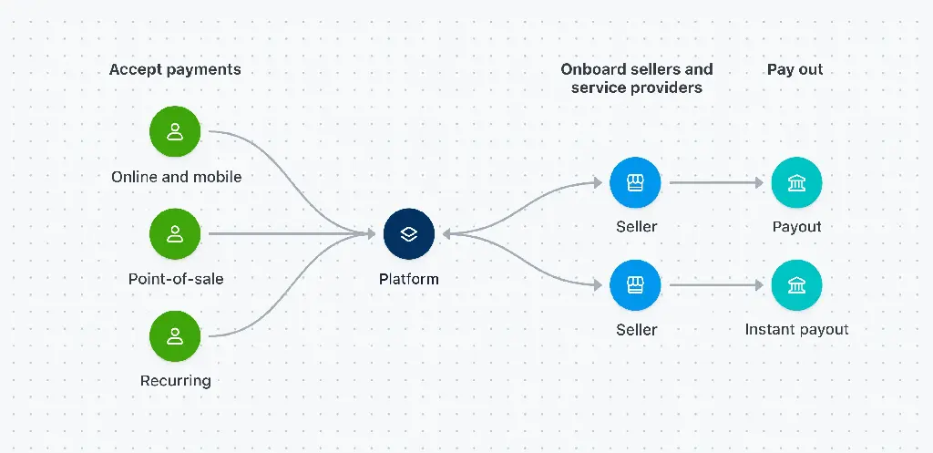 Diagram of stripe connect. A platform sits in the middle and facilitates all stripe interactions for both sellers and customers