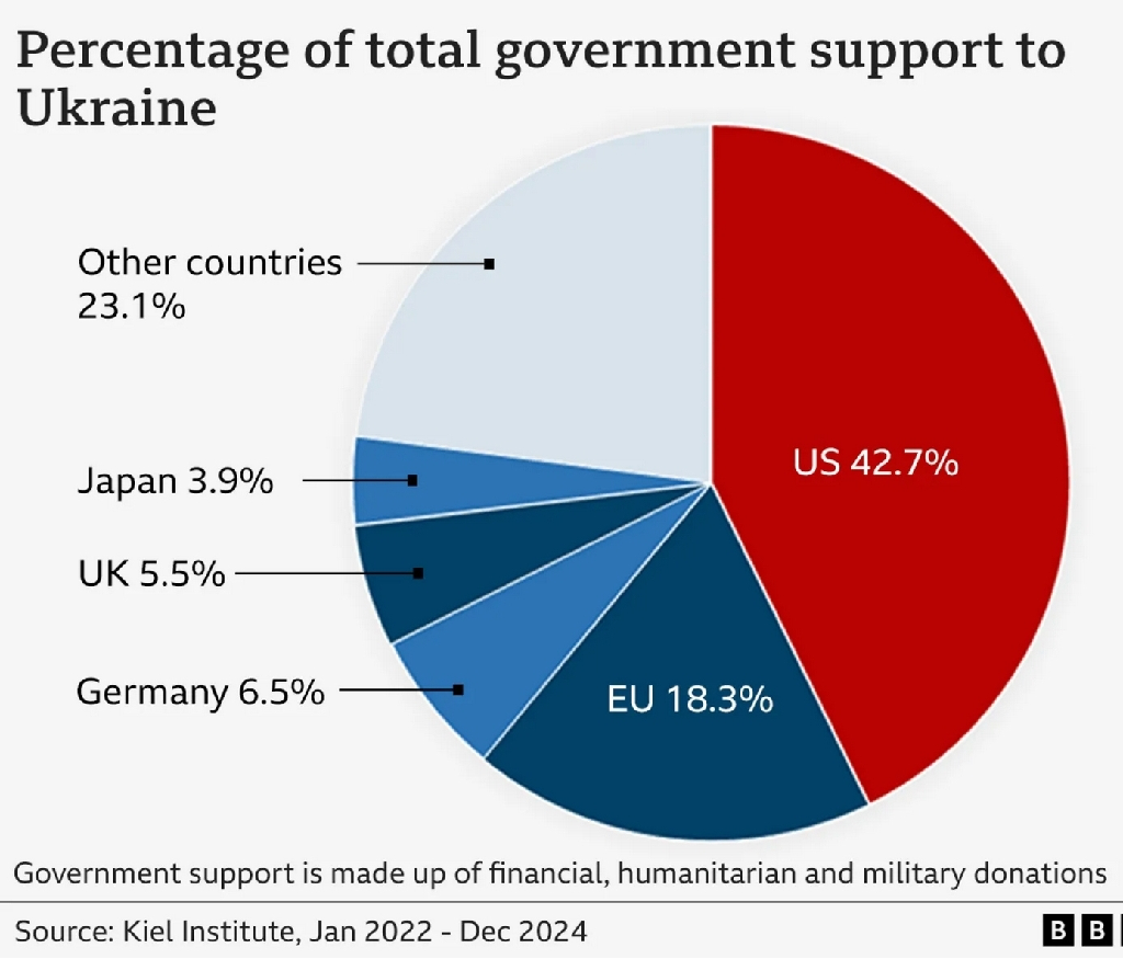 another graph of support
