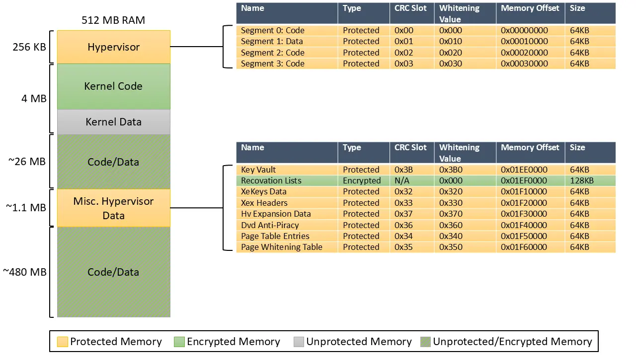 Hacking the Xbox 360 Hypervisor Part 1: System Overview