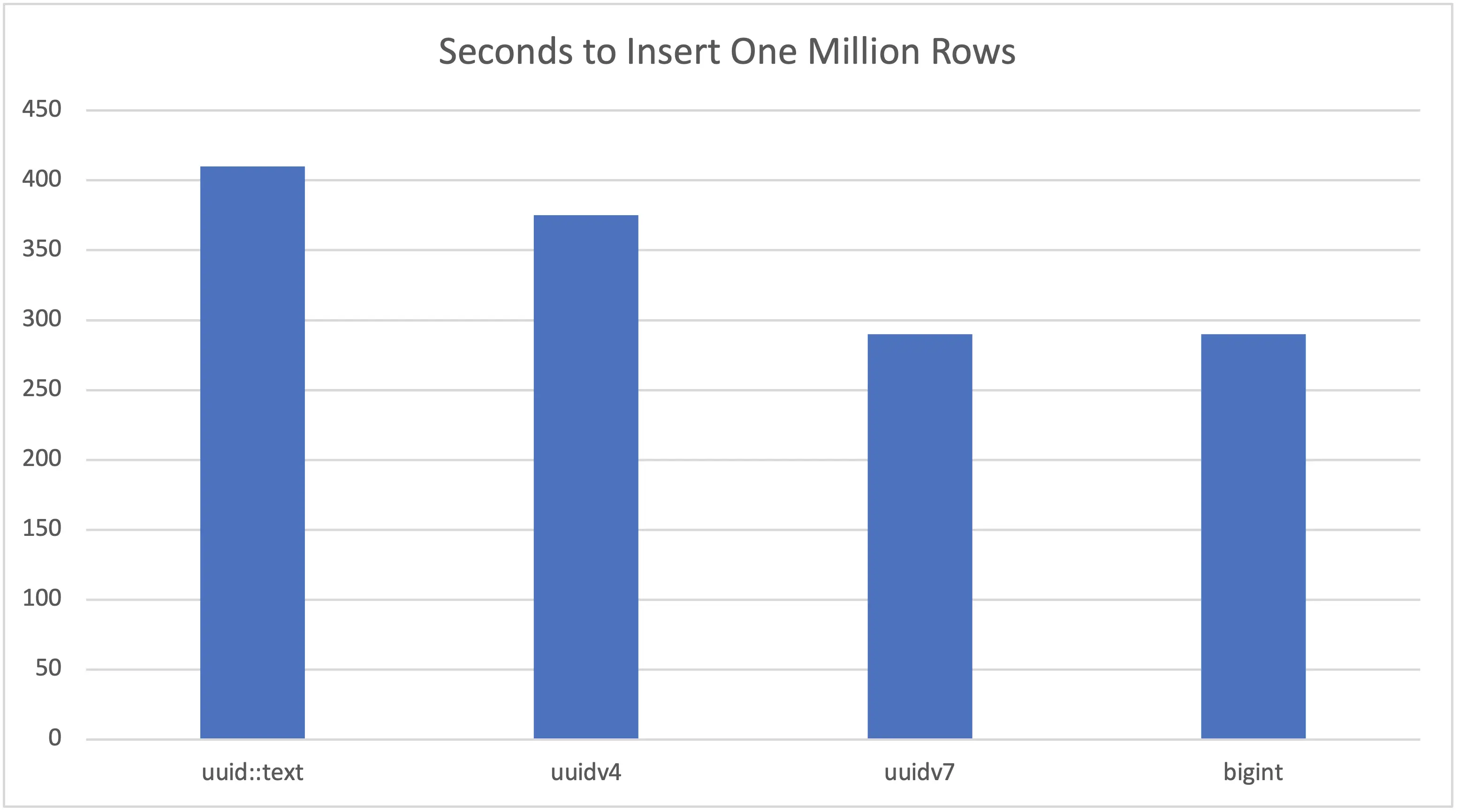 UUID Benchmark War