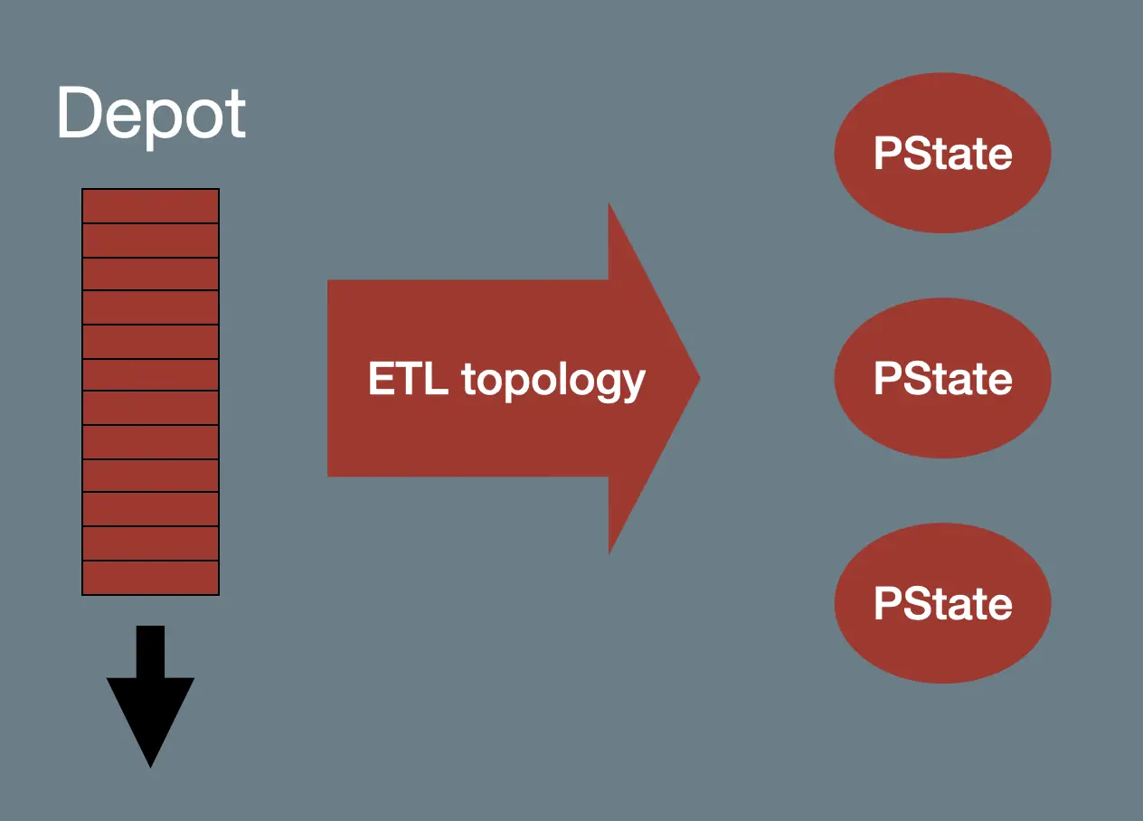 Next-level backends with Rama: storing and traversing graphs in 60 LOC