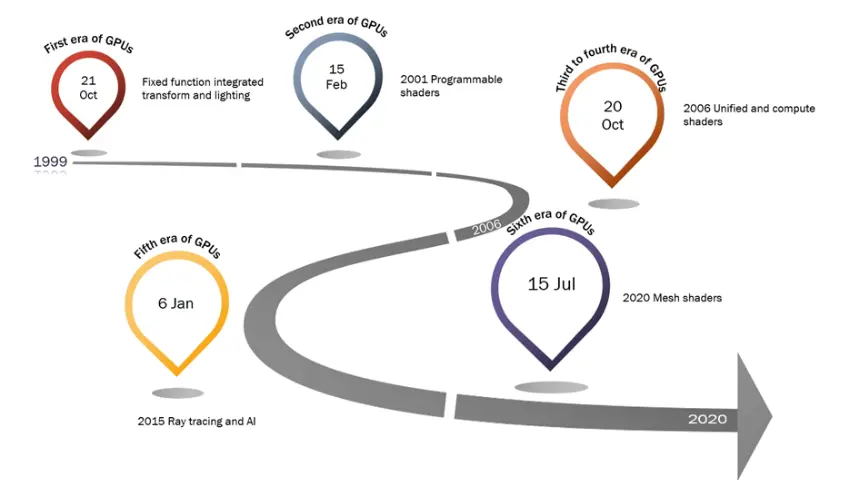 The Eras of GPU Development - ACM SIGGRAPH Blog