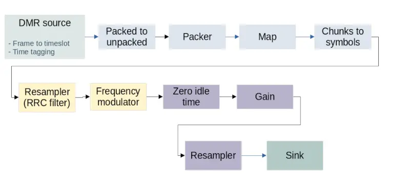 Open Source DMR Radio