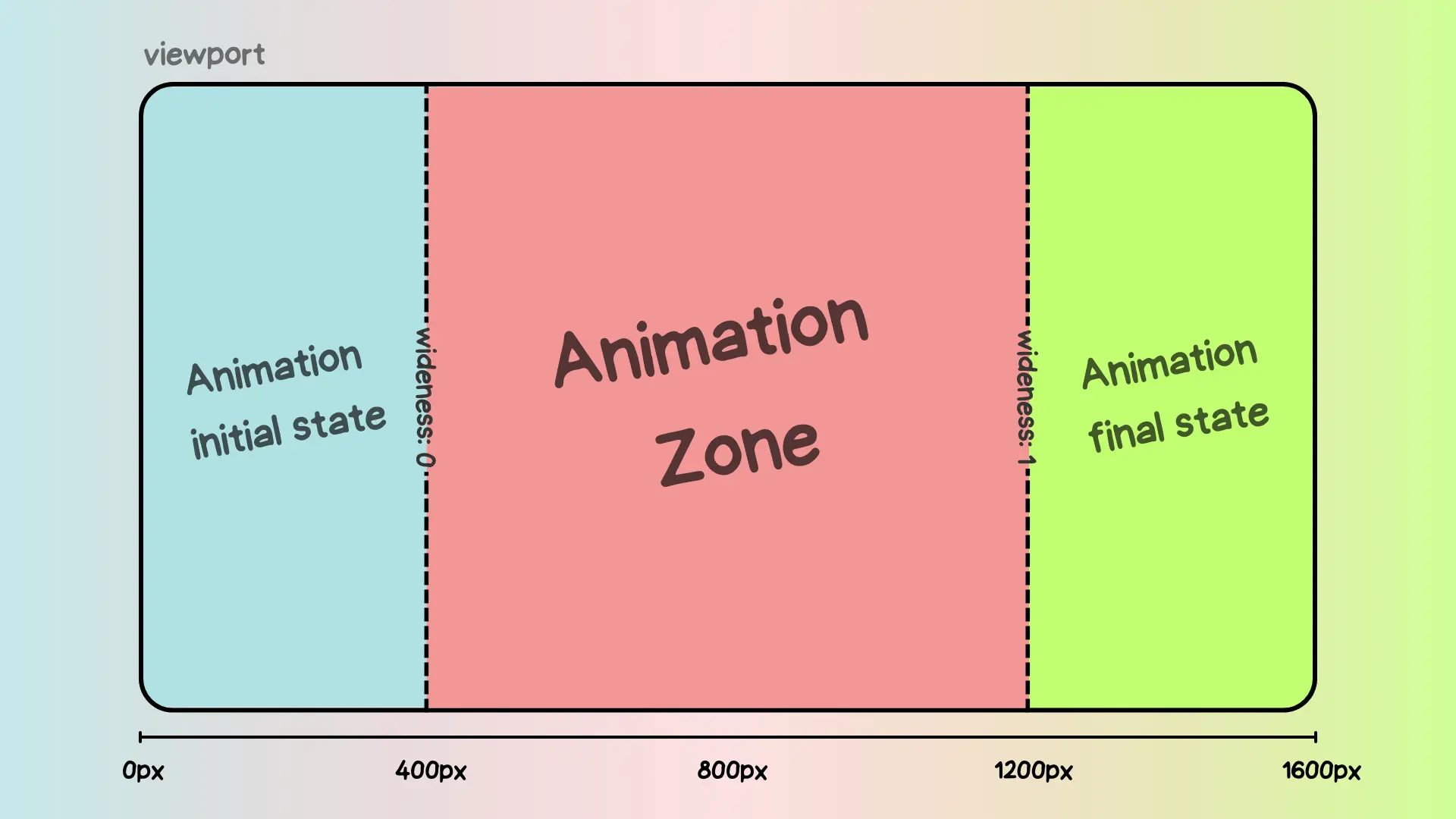 Typecasting and Viewport Transitions in CSS With tan(atan2()) | CSS-Tricks