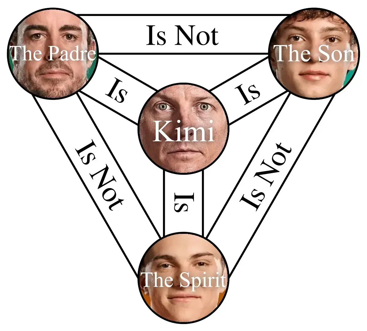Christian trinity diagram but with Alonso as "the padre", Kimi Antonelli as the son, Piastri as the spirit, and Kimi Raikkonen as god.