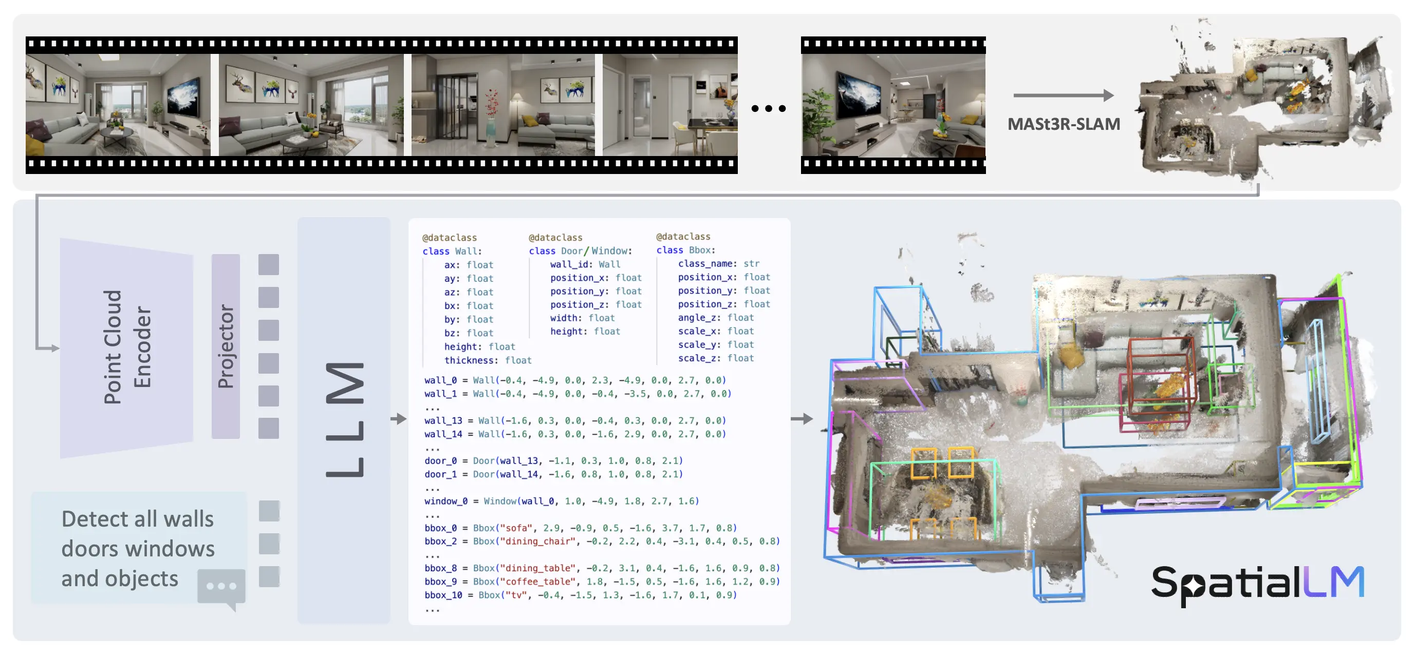 SpatialLM: Large Language Model for Spatial Understanding