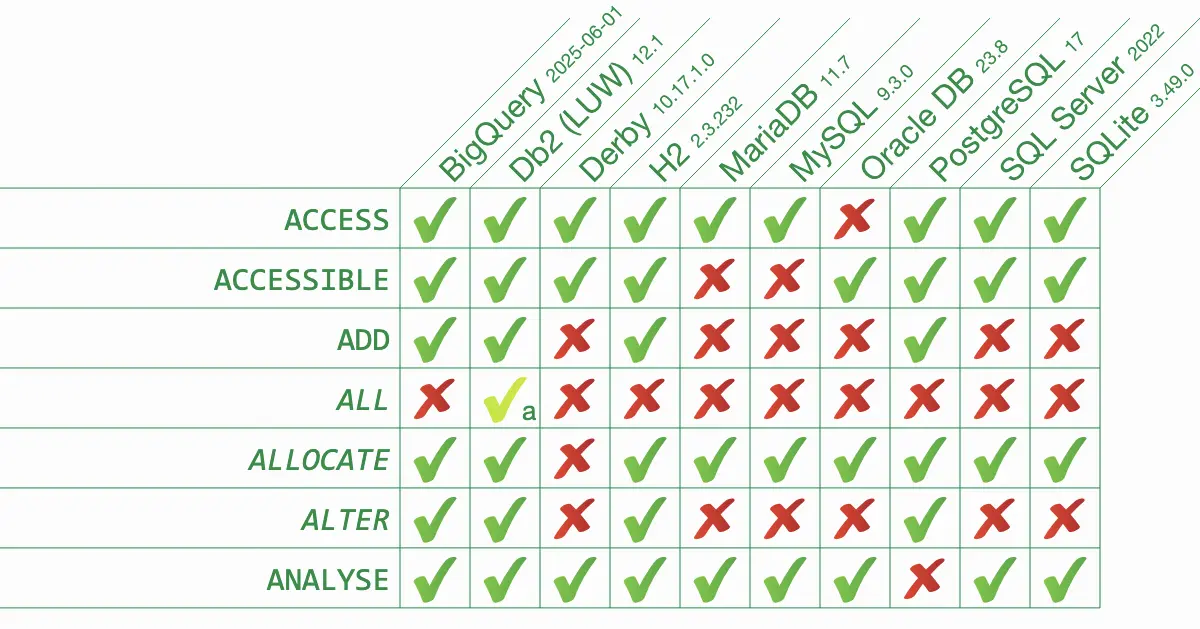Troublesome words in SQL