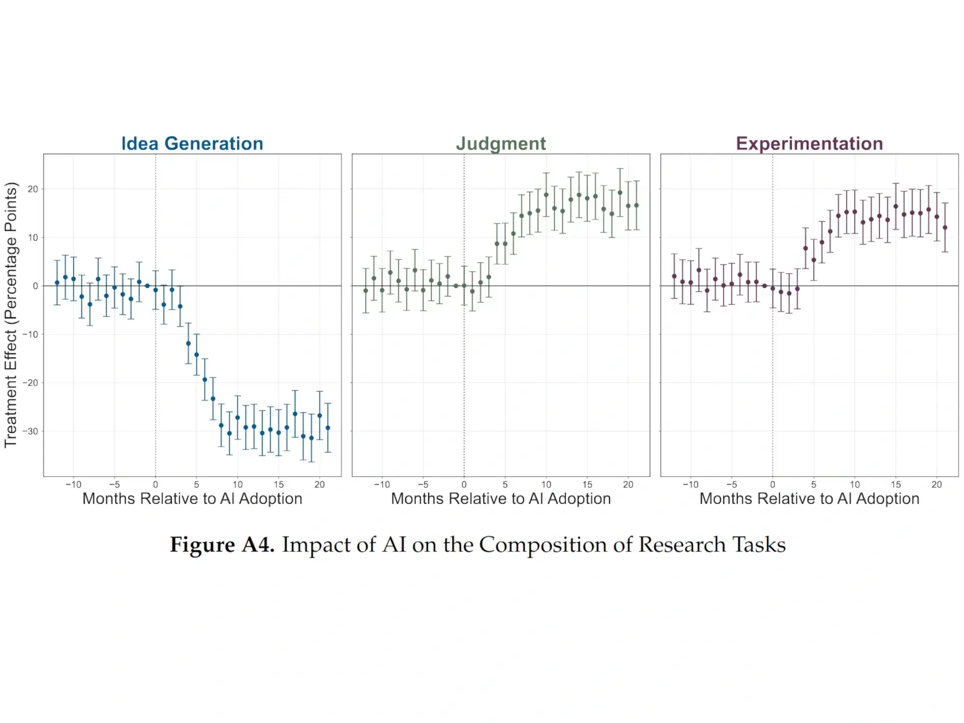 How to make a splash in AI economics: fake your data