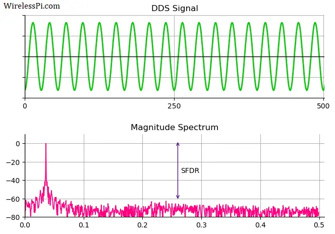 Direct Digital Synthesizer (DDS) | Wireless Pi