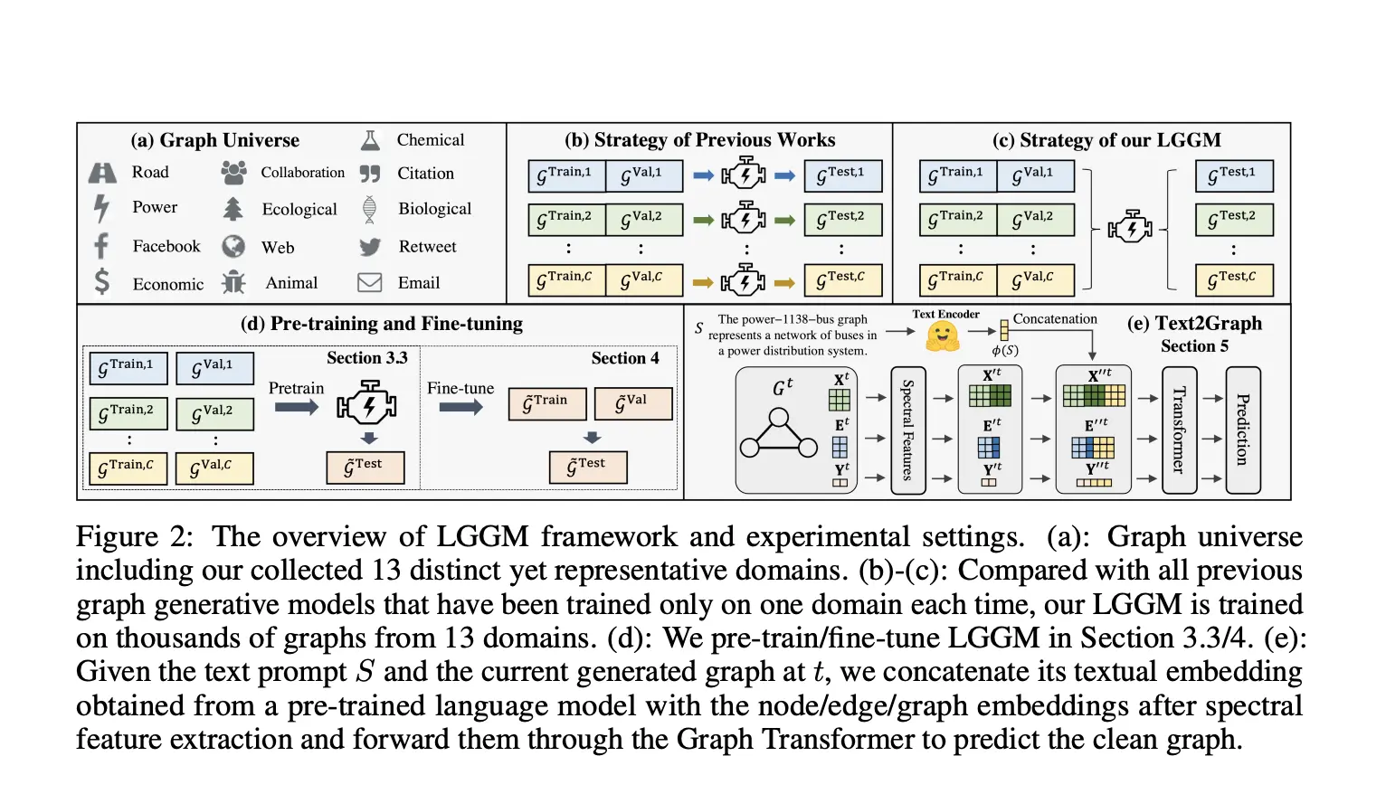Large Generative Graph Models (LGGMs): A New Class of Graph Generative Model Trained on a Large Corpus of Graphs