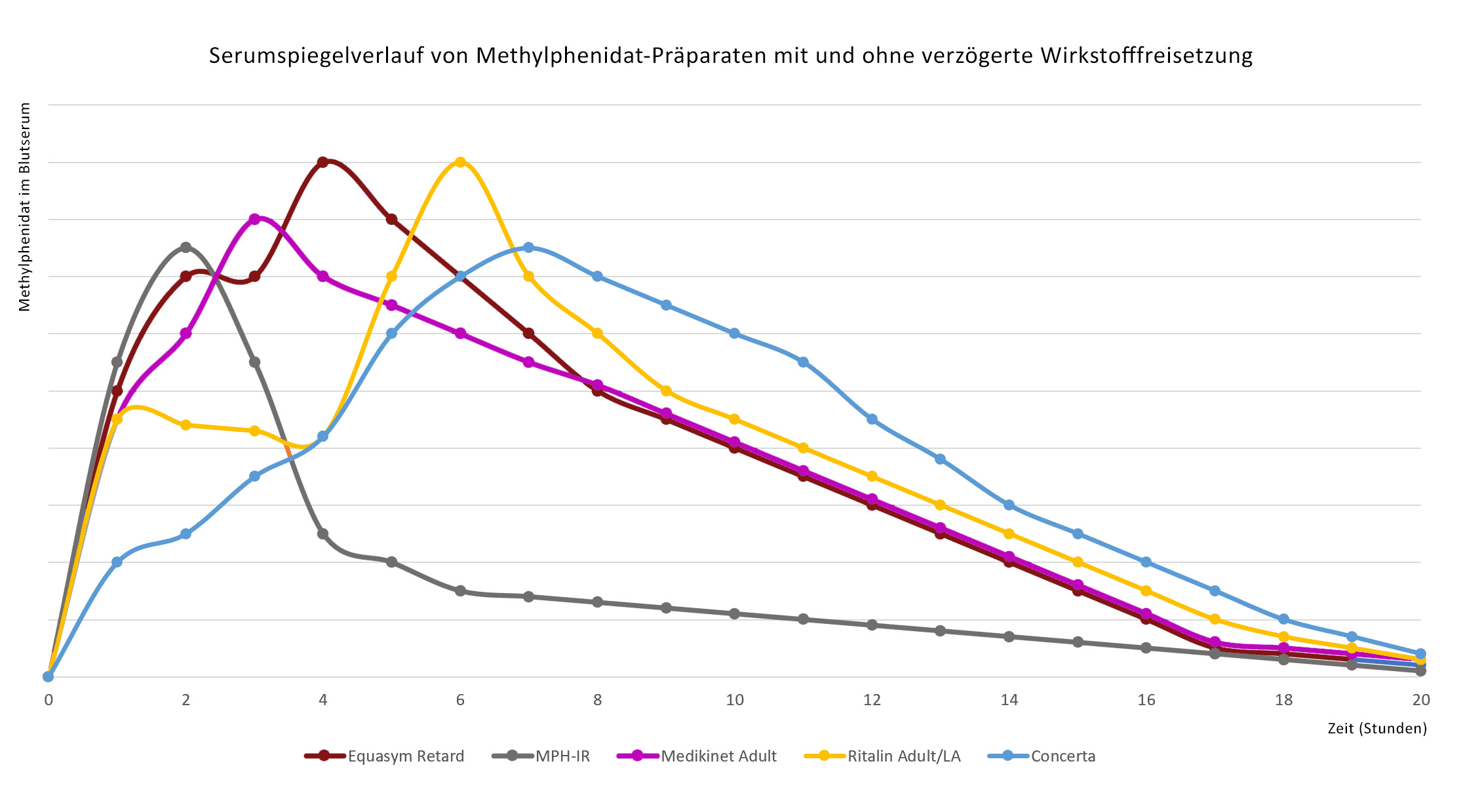 Spiegelverlauf, zeigt den Abbau verschiedener Medikamente