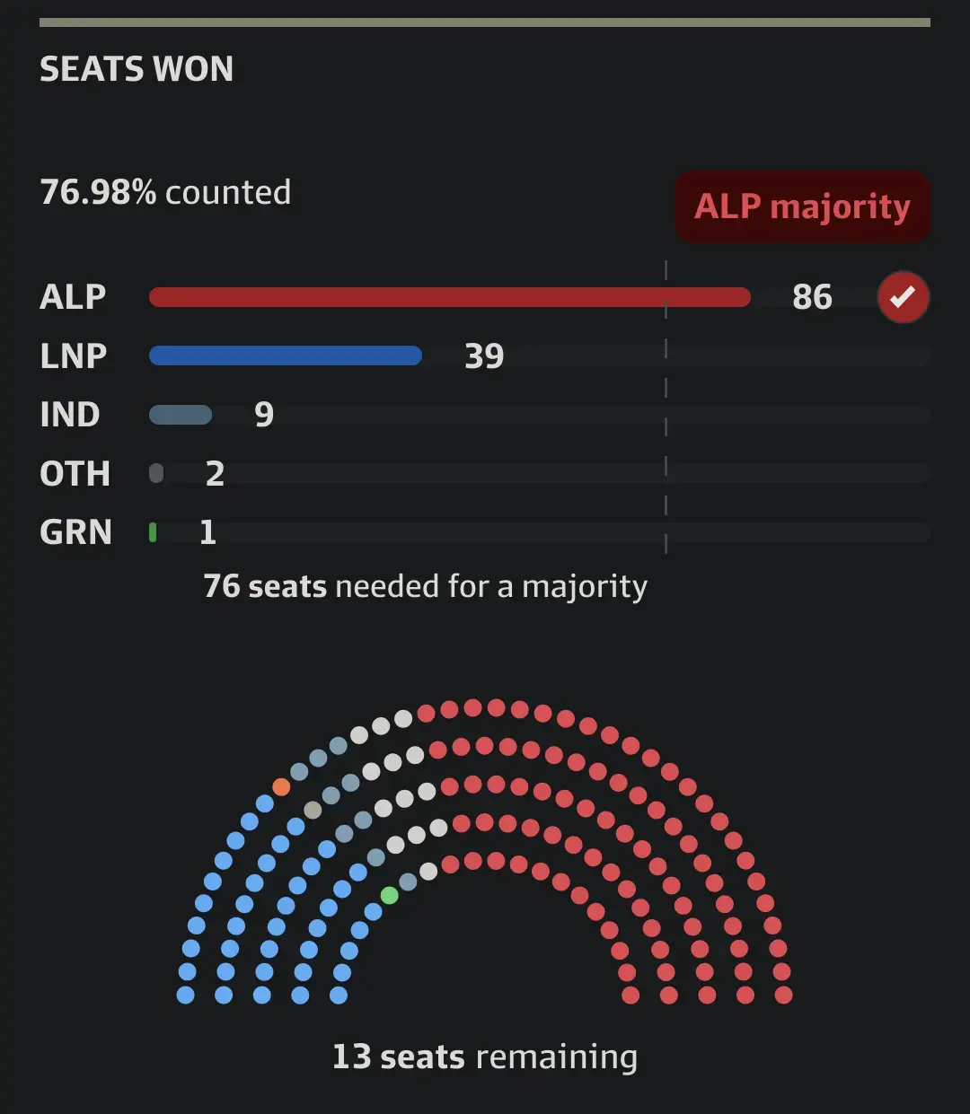 The current seats and count as of the time of this ramble.