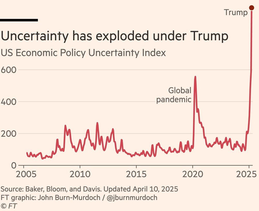 Graph of US Economic Uncertainty showing it's off the charts under Trump