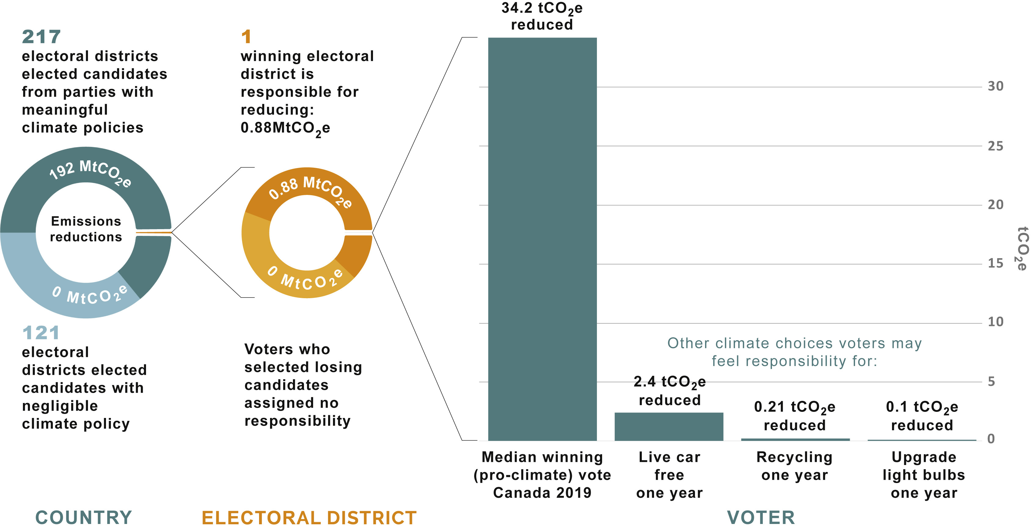 Chart showing 34.2 tonnes of CO2e reduced by voting in a pro-climate candidate in Canada, vs 2.4 tonnes by living car-free for a year, 0.21 tonnes reduced by recycling for a year, and 0.1 tonnes reduced by upgrading light bulbs for a year