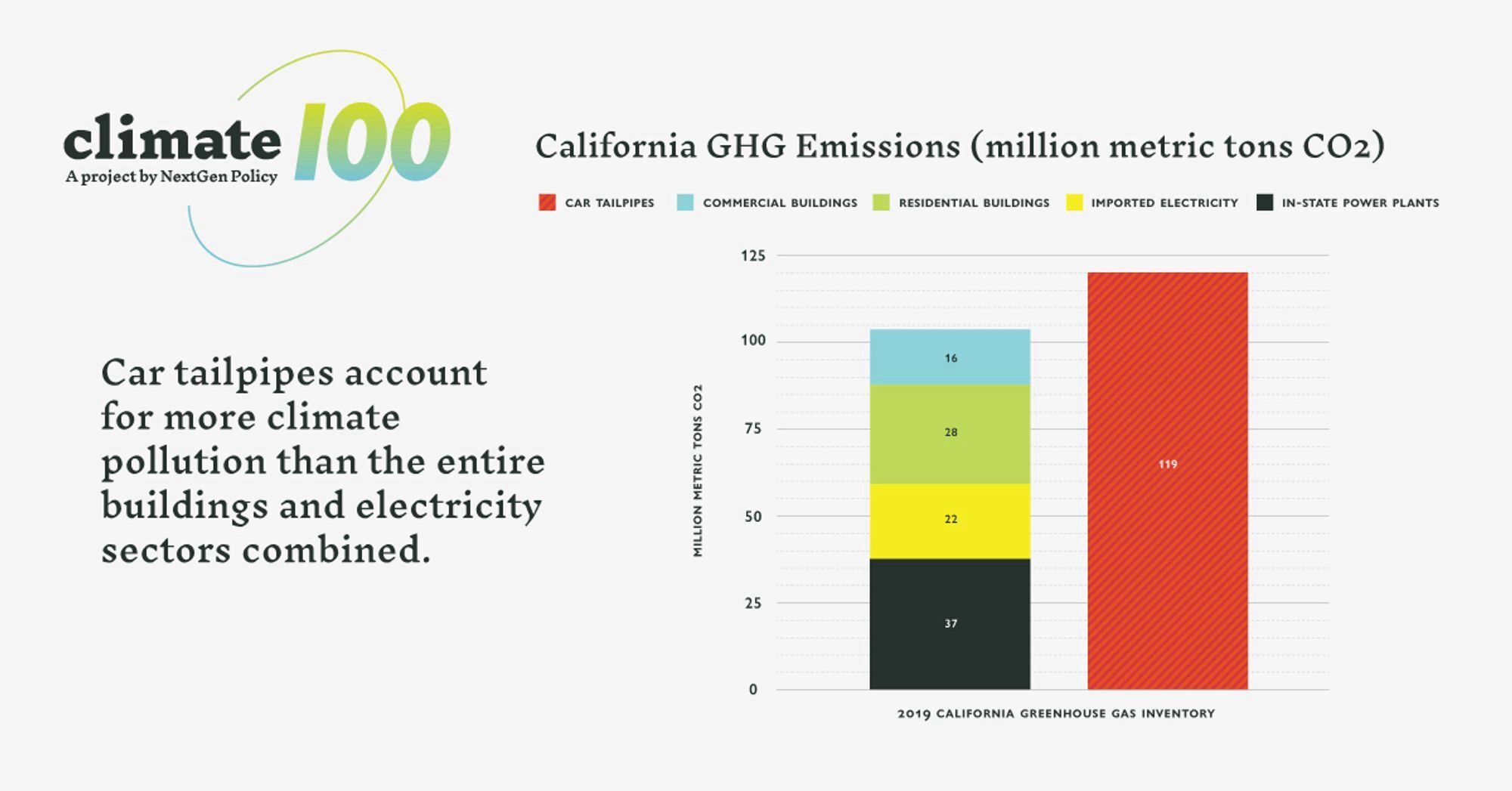 Chart comparing greenhouse gas emissions from various sources in California.  Left side is a stacked bar showing commercial buildings, residential buildings, imported electricity and electricity generated in-state.  They add up to ~104 million metric tonnes of emissions.  Right hand side is car tailpipes, which are 119 million metric tons.  Numbers are for 2019; more recent data has since become available but shows a similar pattern 