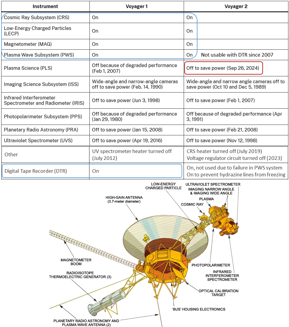 1. Table of status of science instruments aboard the two Voyager spacecraft
2. Graphic of the spacecraft with locations of the instruments

Source: https://science.nasa.gov/mission/voyager/where-are-they-now/