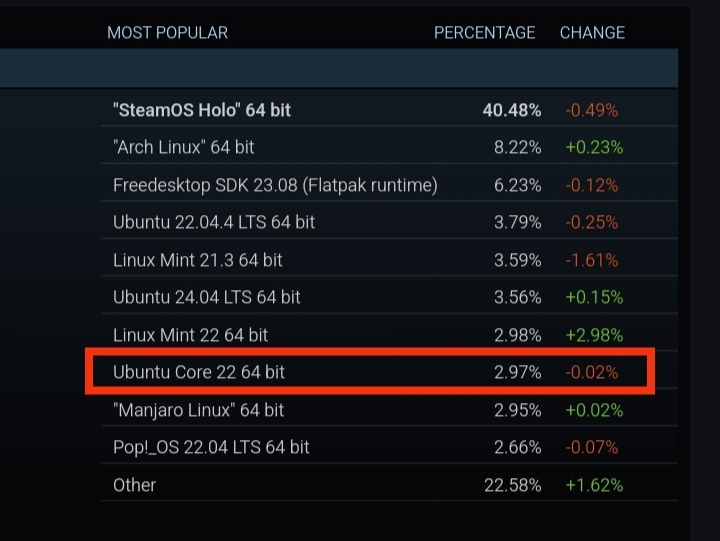 Steam hardware survey linux